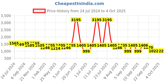 myntra.com VALIOSAA Textured Party Block Peep Toes Heels valiosaa Price History Graph from 24 Jul 2024 to 4 Oct 2025