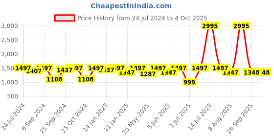 myntra.com VALIOSAA Textured Party Platform Heels valiosaa Price History Graph from 24 Jul 2024 to 4 Oct 2025