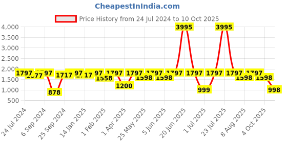 myntra.com VALIOSAA Textured Party Stiletto Heels valiosaa Price History Graph from 24 Jul 2024 to 10 Oct 2025