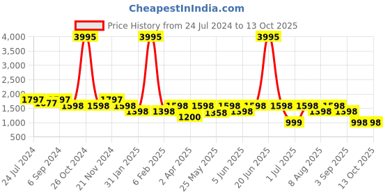 myntra.com VALIOSAA Textured Party Stiletto Heels with Buckles valiosaa Price History Graph from 24 Jul 2024 to 13 Oct 2025