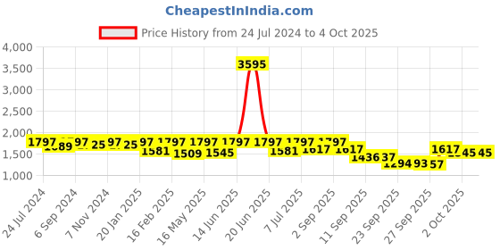 myntra.com VALIOSAA Textured Party Wedge Heels valiosaa Price History Graph from 24 Jul 2024 to 4 Oct 2025