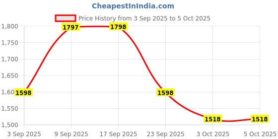myntra.com VALIOSAA Textured Party Wedge Peep Toes with Laser Cuts valiosaa Price History Graph from 3 Sep 2025 to 5 Oct 2025
