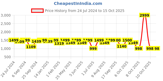 myntra.com VALIOSAA Textured Peep Toes Wedge valiosaa Price History Graph from 24 Jul 2024 to 14 Oct 2025
