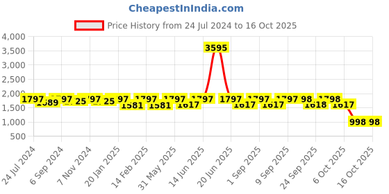 myntra.com VALIOSAA Textured Peep Toes Wedge Heels valiosaa Price History Graph from 24 Jul 2024 to 15 Oct 2025