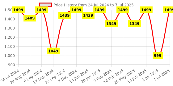 myntra.com VALIOSAA Textured Platform Peep Toes valiosaa Price History Graph from 24 Jul 2024 to 7 Jul 2025