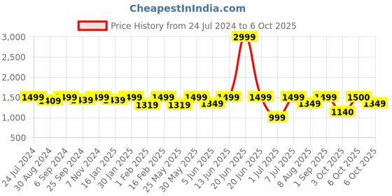 myntra.com VALIOSAA Textured Wedge Heels valiosaa Price History Graph from 24 Jul 2024 to 6 Oct 2025