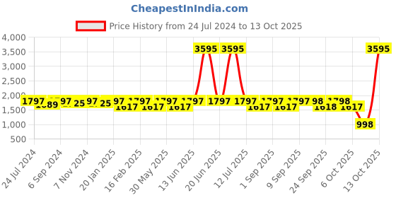 myntra.com VALIOSAA Textured Wedge Heels valiosaa Price History Graph from 24 Jul 2024 to 12 Oct 2025