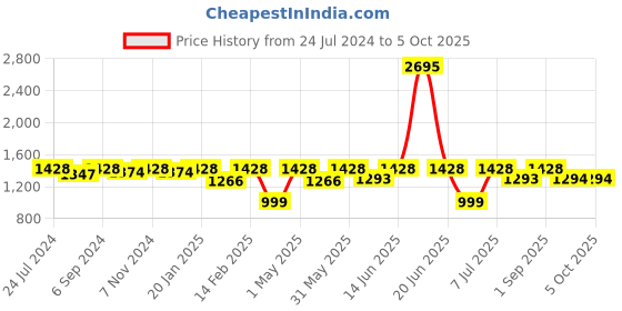 myntra.com VALIOSAA Textured Wedge Heels valiosaa Price History Graph from 24 Jul 2024 to 4 Oct 2025