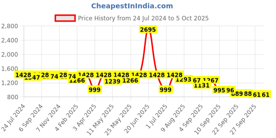 myntra.com VALIOSAA Textured Wedge Heels valiosaa Price History Graph from 24 Jul 2024 to 5 Oct 2025