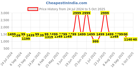 myntra.com VALIOSAA Textured Wedge Heels with Buckles valiosaa Price History Graph from 24 Jul 2024 to 4 Oct 2025