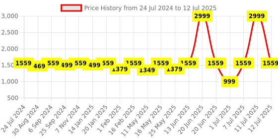 myntra.com VALIOSAA Textured Wedge Open Toe Heels valiosaa Price History Graph from 24 Jul 2024 to 12 Jul 2025