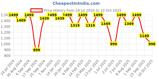 myntra.com VALIOSAA Textured Wedge Peep Toes Heels valiosaa Price History Graph from 24 Jul 2024 to 10 Oct 2025