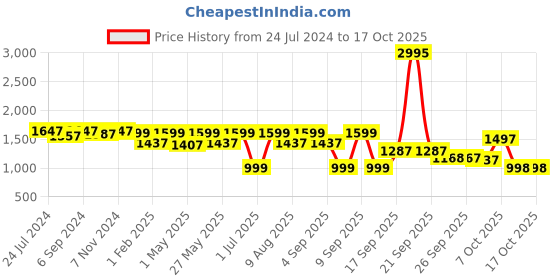 myntra.com VALIOSAA Textured Wedge Pumps valiosaa Price History Graph from 24 Jul 2024 to 16 Oct 2025