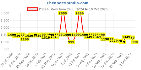 myntra.com VALIOSAA Textured Wedges Heels valiosaa Price History Graph from 24 Jul 2024 to 9 Oct 2025