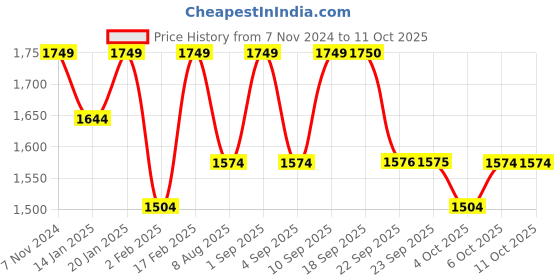 myntra.com VALIOSAA Wedge Gladiators valiosaa Price History Graph from 7 Nov 2024 to 10 Oct 2025