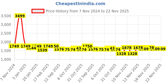 myntra.com VALIOSAA Wedge Heel Sandals with Buckles valiosaa Price History Graph from 7 Nov 2024 to 21 Nov 2025