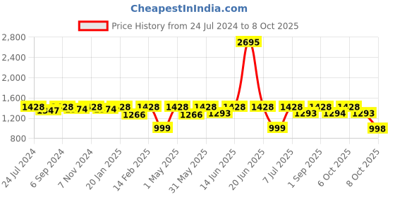 myntra.com VALIOSAA Wedge Heels with Buckles valiosaa Price History Graph from 24 Jul 2024 to 8 Oct 2025