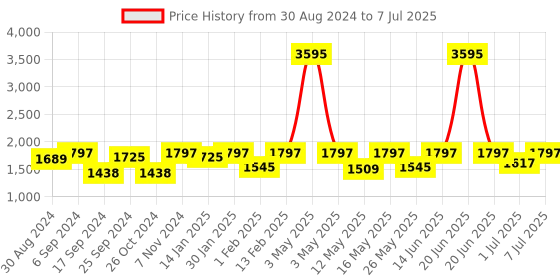 myntra.com VALIOSAA Wedge Heels With Buckles valiosaa Price History Graph from 30 Aug 2024 to 7 Jul 2025