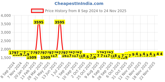 myntra.com VALIOSAA Wedge Peep Toes valiosaa Price History Graph from 8 Sep 2024 to 23 Nov 2025