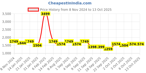 myntra.com VALIOSAA Wedge Peep Toes with Buckles valiosaa Price History Graph from 8 Nov 2024 to 13 Oct 2025
