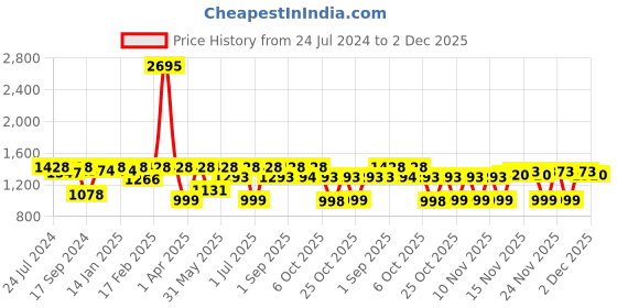 myntra.com VALIOSAA White Platform Sandals with Buckles valiosaa Price History Graph from 24 Jul 2024 to 2 Dec 2025