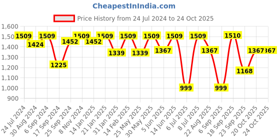 myntra.com VALIOSAA White Stiletto Pumps with Bows valiosaa Price History Graph from 24 Jul 2024 to 23 Oct 2025
