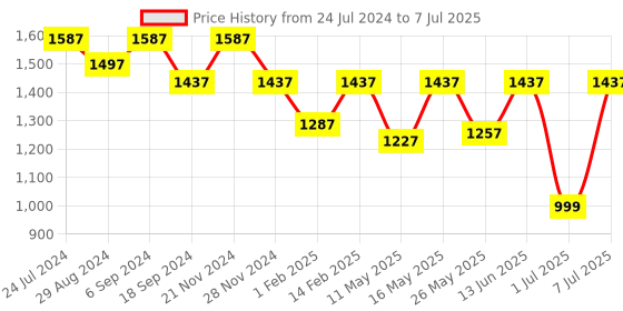 myntra.com VALIOSAA White Textured Flatform Heels with Laser Cuts valiosaa Price History Graph from 24 Jul 2024 to 7 Jul 2025