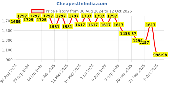 myntra.com VALIOSAA White Wedge Sandals with Buckles valiosaa Price History Graph from 30 Aug 2024 to 11 Oct 2025