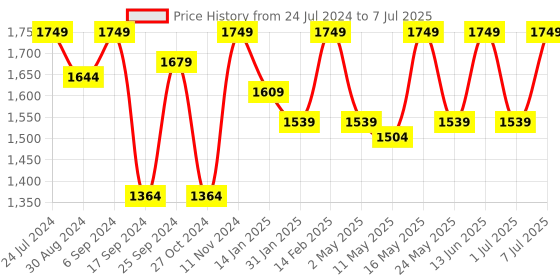 myntra.com VALIOSAA Woman Black High-Top Wedge Heeled Boots valiosaa Price History Graph from 24 Jul 2024 to 7 Jul 2025