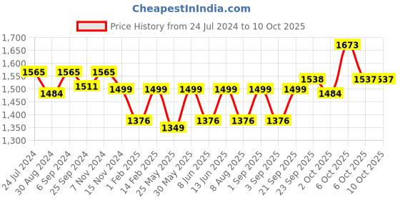 myntra.com VALIOSAA Women Black Block Pumps with Laser Cuts valiosaa Price History Graph from 24 Jul 2024 to 10 Oct 2025