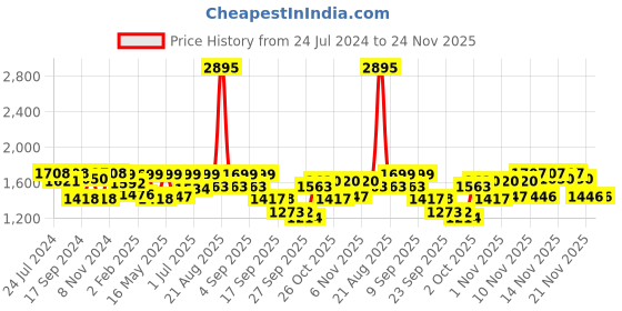 myntra.com VALIOSAA Women Black Solid Block Heel Boots valiosaa Price History Graph from 24 Jul 2024 to 24 Nov 2025
