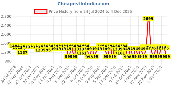 myntra.com VALIOSAA Women Black Solid Block Heels valiosaa Price History Graph from 24 Jul 2024 to 4 Dec 2025