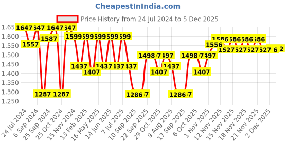 myntra.com VALIOSAA Women Black Solid Block Pumps valiosaa Price History Graph from 24 Jul 2024 to 5 Dec 2025