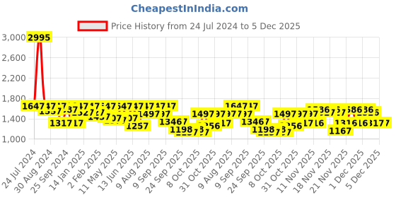 myntra.com VALIOSAA Women Black Solid Heeled Boots valiosaa Price History Graph from 24 Jul 2024 to 5 Dec 2025