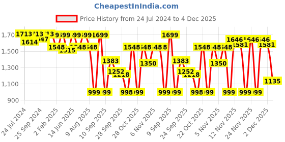 myntra.com VALIOSAA Women Black Solid Heeled Regular Boots valiosaa Price History Graph from 24 Jul 2024 to 4 Dec 2025