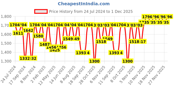 myntra.com VALIOSAA Women Black Solid Regular Boots valiosaa Price History Graph from 24 Jul 2024 to 1 Dec 2025