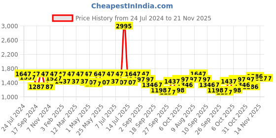 myntra.com VALIOSAA Women Black Solid Synthetic Block Heels valiosaa Price History Graph from 24 Jul 2024 to 20 Nov 2025
