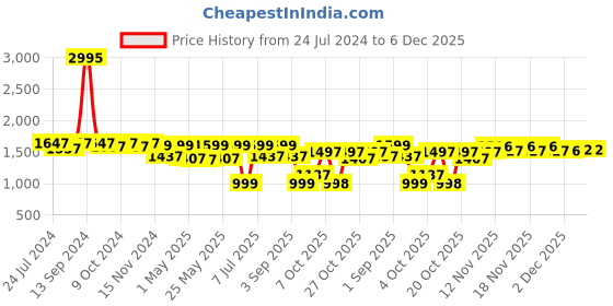 myntra.com VALIOSAA Women Black Work Wedge Pumps valiosaa Price History Graph from 24 Jul 2024 to 6 Dec 2025