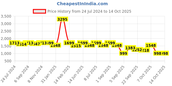 myntra.com VALIOSAA Women Block-Heeled Regular Boots valiosaa Price History Graph from 24 Jul 2024 to 14 Oct 2025