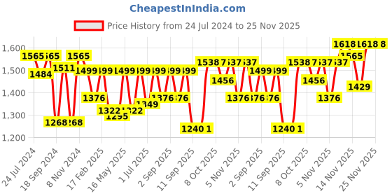 myntra.com VALIOSAA Women Brown Solid Boots valiosaa Price History Graph from 24 Jul 2024 to 25 Nov 2025