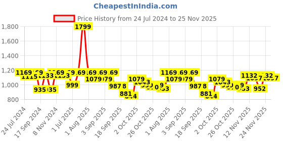 myntra.com VALIOSAA Women Brown Solid Open Toe Flats valiosaa Price History Graph from 24 Jul 2024 to 24 Nov 2025