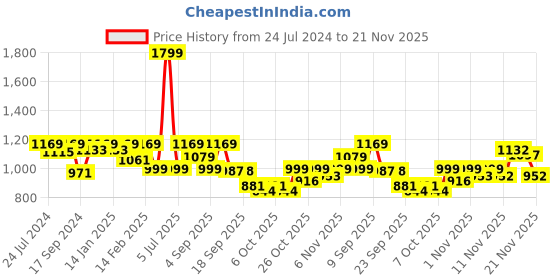 myntra.com VALIOSAA Women Brown Solid Open-Toe Flats valiosaa Price History Graph from 24 Jul 2024 to 21 Nov 2025