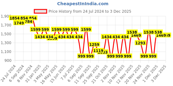 myntra.com VALIOSAA Women Brown Solid Regular Boots valiosaa Price History Graph from 24 Jul 2024 to 1 Dec 2025