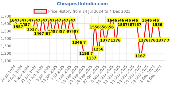 myntra.com VALIOSAA Women Brown Solid Regular Boots valiosaa Price History Graph from 24 Jul 2024 to 1 Dec 2025