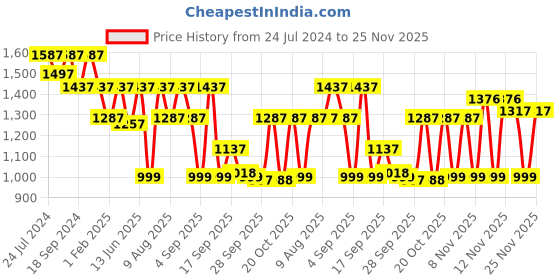 myntra.com VALIOSAA Women Brown Textured Flatform Heels valiosaa Price History Graph from 24 Jul 2024 to 25 Nov 2025
