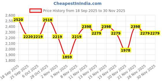 myntra.com VALIOSAA Women Casual Platform-Heeled Chunky Boots valiosaa Price History Graph from 18 Sep 2025 to 30 Nov 2025