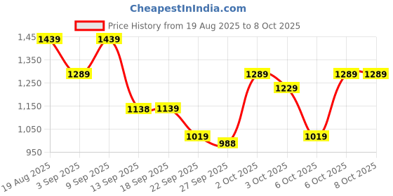myntra.com VALIOSAA Women Chunky Flatform Heel Sandals valiosaa Price History Graph from 19 Aug 2025 to 4 Oct 2025