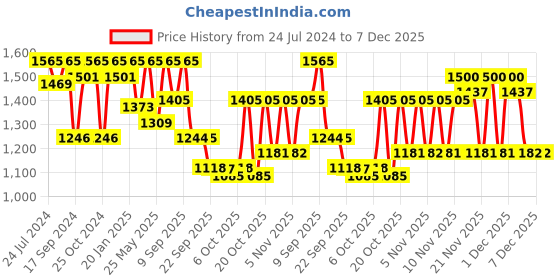 myntra.com VALIOSAA Women Copper-Toned Embellished Party Block Heels valiosaa Price History Graph from 24 Jul 2024 to 7 Dec 2025