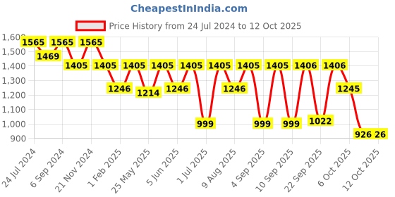 myntra.com VALIOSAA Women Copper-Toned Textured Party Block Heels valiosaa Price History Graph from 24 Jul 2024 to 12 Oct 2025
