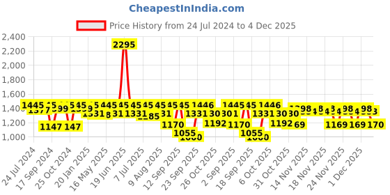 myntra.com VALIOSAA Women Cream-Coloured Printed Sandals valiosaa Price History Graph from 24 Jul 2024 to 4 Dec 2025